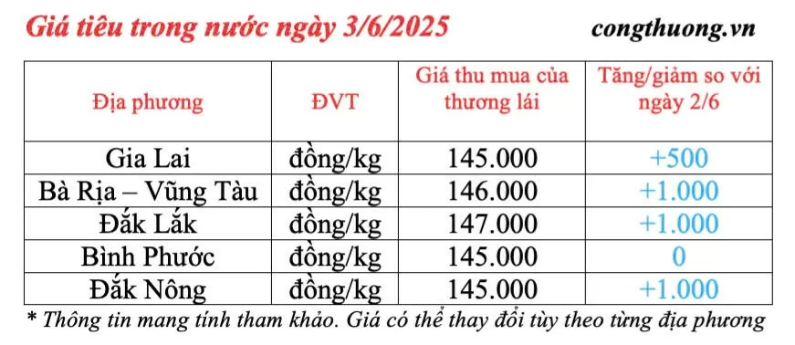 Giá tiêu hôm nay 3/6/2025: trong nước tăng trở lại