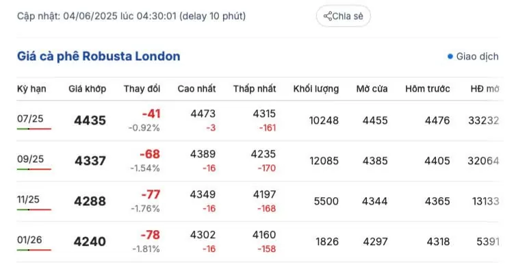 Giá cà phê hôm nay 4/6/2025, trong nước biến động giảm