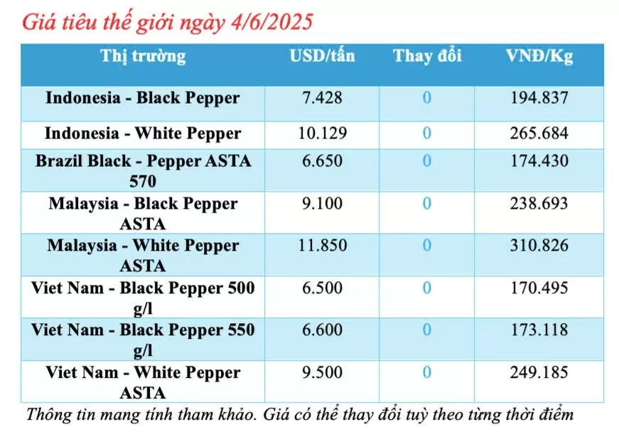 Giá tiêu hôm nay 4/6/2025: trong nước quay đầu giảm