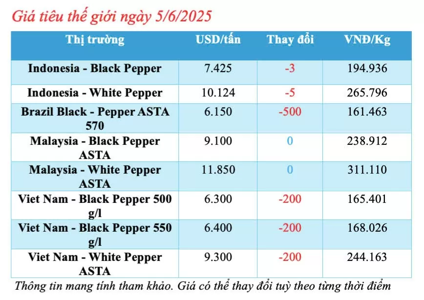 Giá tiêu hôm nay 5/6/2025: trong nước neo ngưỡng cao Giá tiêu hôm nay 5/6/2025: trong nước neo ngưỡng cao