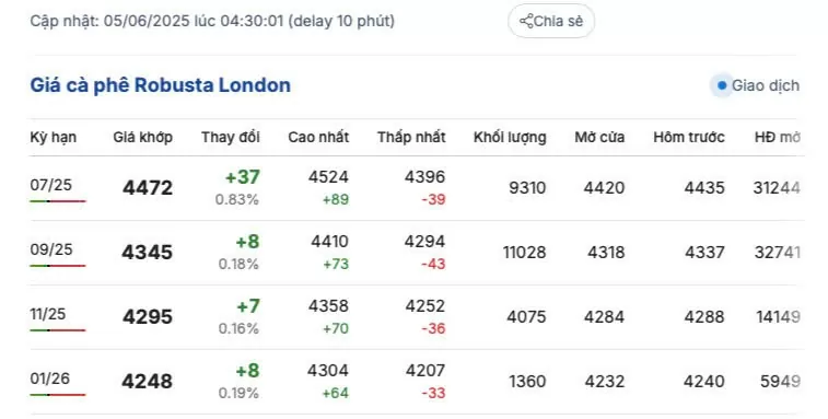Giá cà phê hôm nay 5/6/2025, trong nước giảm sâu