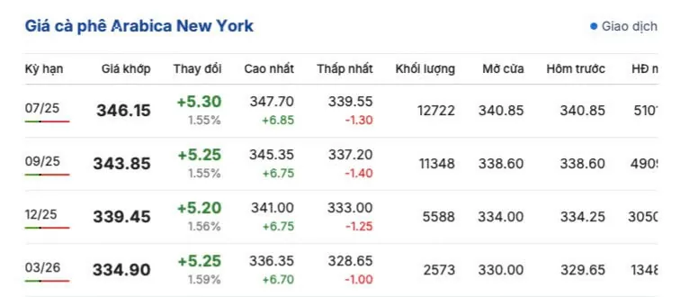 Giá cà phê hôm nay 5/6/2025, trong nước giảm sâu