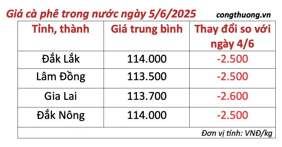 Giá cà phê hôm nay 5/6/2025, trong nước giảm sâu