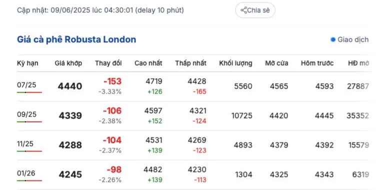 Giá cà phê hôm nay 9/6/2025, thị trường đi ngang Giá cà phê hôm nay 9/6/2025, thị trường đi ngang