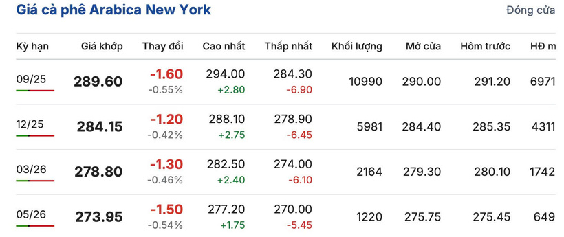 Giá cà phê Arabica New York ngày 4/7/2025