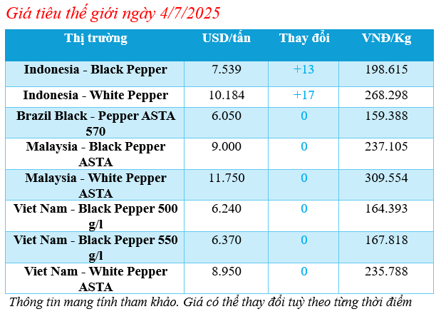 Cập nhật giá tiêu thế giới sáng ngày 4/7/2025