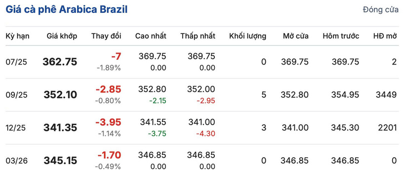 Giá cà phê Arabica Brazil ngày 4/7/2025