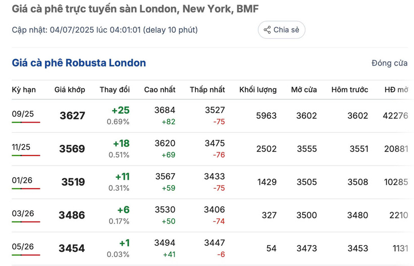 Giá cà phê Robusta London ngày 4/7/2025