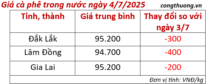 Bảng giá cà phê trong nước ngày 4/7/2025