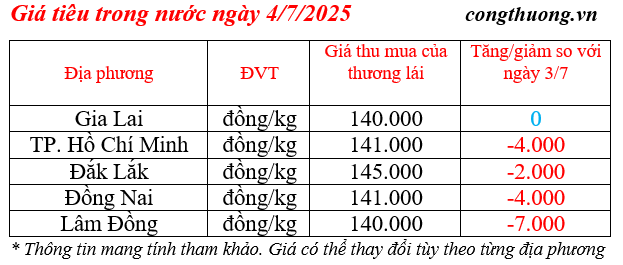 Giá tiêu trong nước cập nhật sáng ngày 4/7/2025