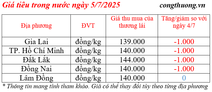 Giá tiêu trong nước cập nhật sáng ngày 5/7/2025