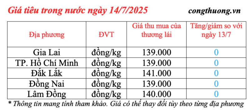 Giá tiêu trong nước cập nhật sáng ngày 14/7/2025
