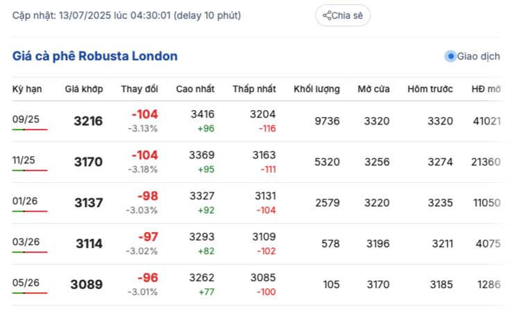 Giá cà phê Robusta London sáng ngày 13/7/2025