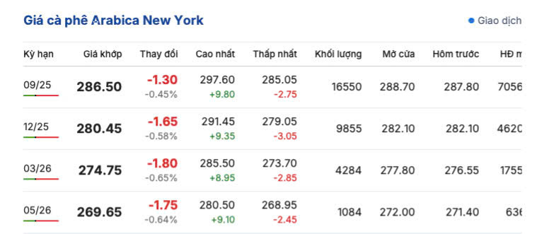 Giá cà phê New York sáng ngày 14/7/2025