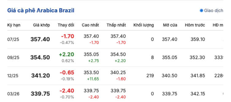 Giá cà phê Arabica Brazil sáng ngày 14/7/2025
