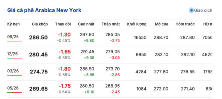 Giá cà phê New York sáng ngày 13/7/2025