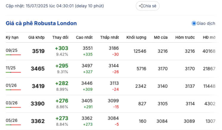 Giá cà phê Robusta London sáng ngày 15/7/2025