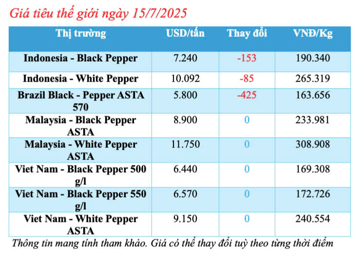 Cập nhật giá tiêu thế giới sáng ngày 15/7/2025