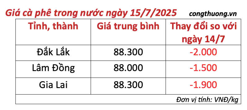 Bảng giá cà phê trong nước sáng ngày 15/7/2025
