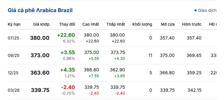 Giá cà phê Arabica Brazil sáng ngày 15/7/2025