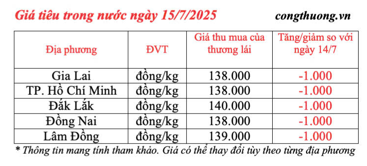 Giá tiêu trong nước cập nhật sáng ngày 15/7/2025