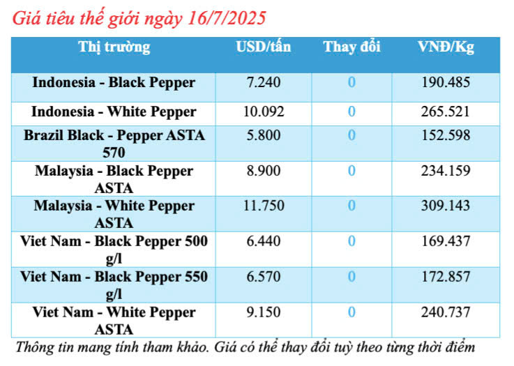 Cập nhật giá tiêu thế giới sáng ngày 16/7/2025