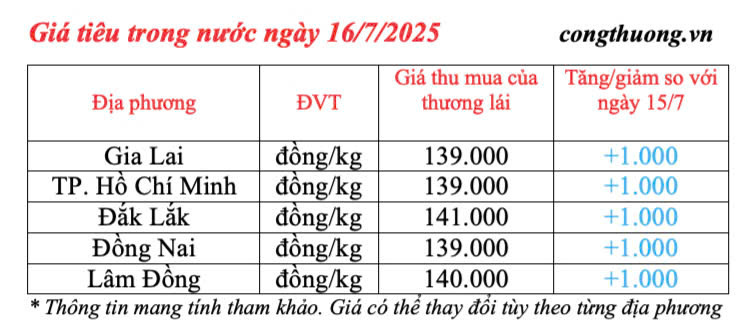 Giá tiêu trong nước cập nhật sáng ngày 16/7/2025