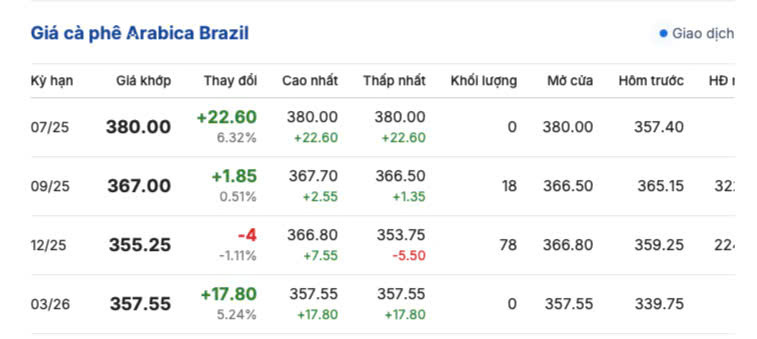 Giá cà phê Arabica Brazil sáng ngày 16/7/2025
