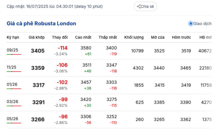 Giá cà phê Robusta London sáng ngày 16/7/2025