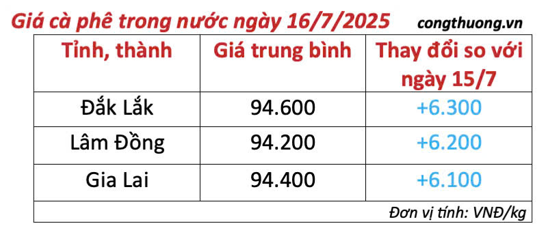 Bảng giá cà phê trong nước sáng ngày 16/7/2025