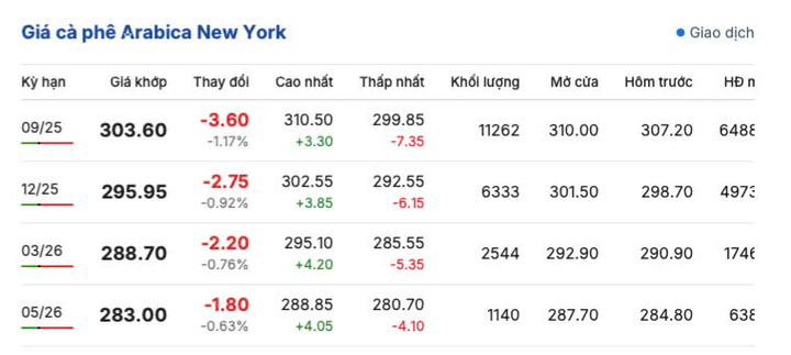 Giá cà phê New York sáng ngày 19/7/2025
