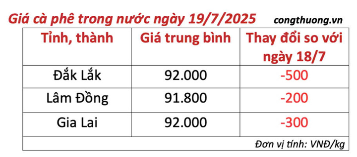 Bảng giá cà phê trong nước sáng ngày 19/7/2025