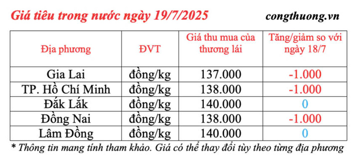 Giá tiêu trong nước cập nhật sáng ngày 19/7/2025