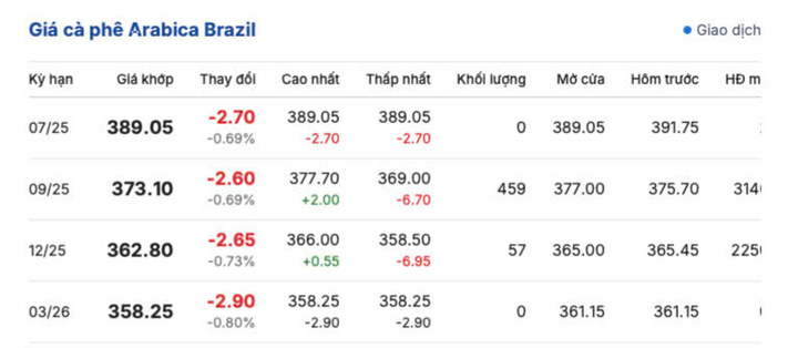 Giá cà phê Arabica Brazil sáng ngày 19/7/2025