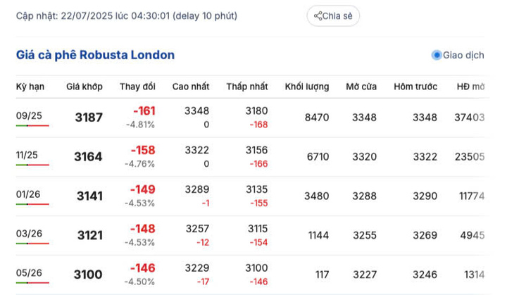 Giá cà phê Robusta London sáng ngày 22/7/2025