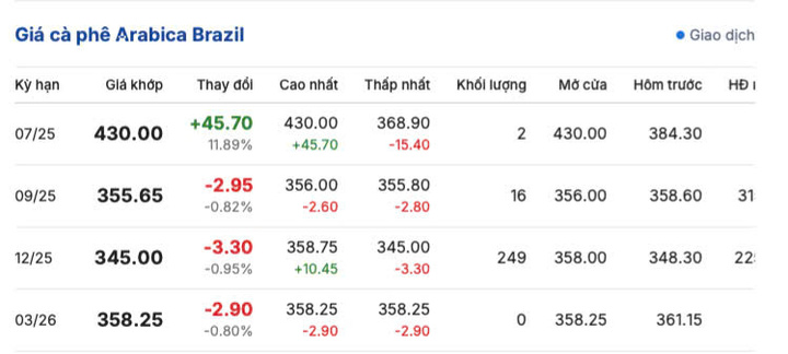 Giá cà phê Arabica Brazil sáng ngày 22/7/2025