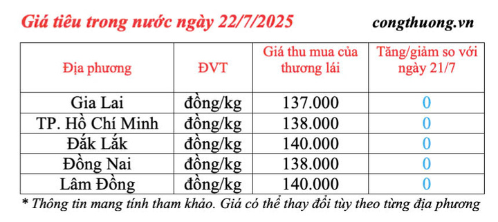 Giá tiêu trong nước cập nhật sáng ngày 22/7/2025