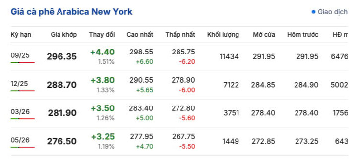 Giá cà phê New York sáng ngày 23/7/2025