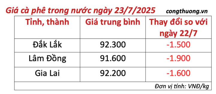 Bảng giá cà phê trong nước sáng ngày 23/7/2025