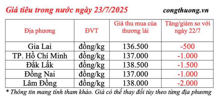 Giá tiêu trong nước cập nhật sáng ngày 23/7/2025