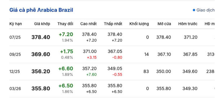 Giá cà phê Arabica Brazil sáng ngày 24/7/2025