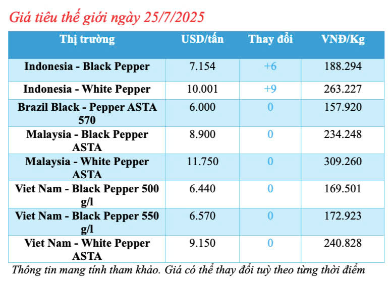 Cập nhật giá tiêu thế giới sáng ngày 25/7/2025