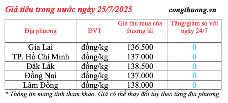 Giá tiêu trong nước cập nhật sáng ngày 25/7/2025