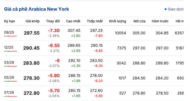 Giá cà phê New York sáng ngày 26/7/2025