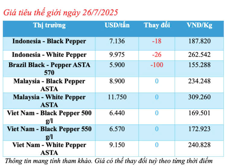 Cập nhật giá tiêu thế giới sáng ngày 26/7/2025