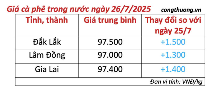 Bảng giá cà phê trong nước sáng ngày 26/7/2025