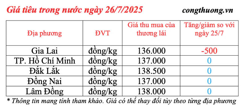 Giá tiêu trong nước cập nhật sáng ngày 26/7/2025