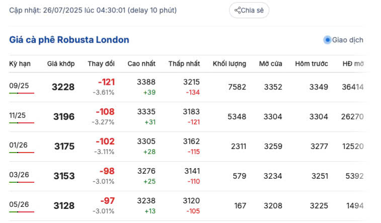 Giá cà phê Robusta London sáng ngày 26/7/2025