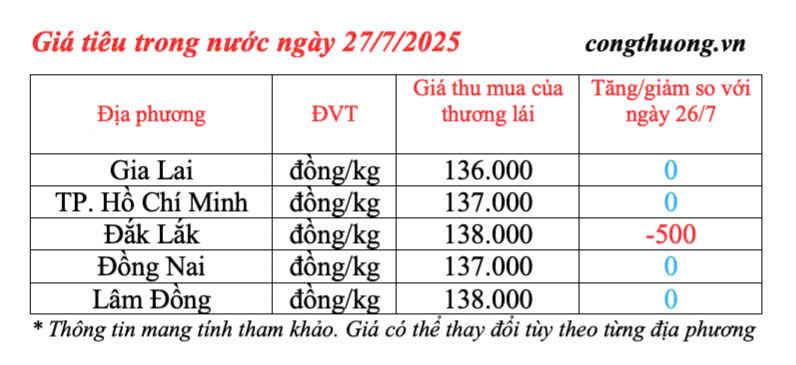 Giá tiêu trong nước cập nhật sáng ngày 27/7/2025