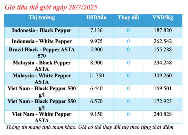 Cập nhật giá tiêu thế giới sáng ngày 28/7/2025